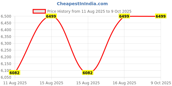 robu.in UNI-T UT665 Borescope Price History Graph from 11 Aug 2025 to 9 Oct 2025