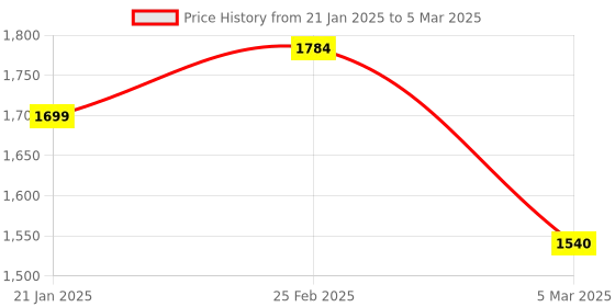 robu.in UNI-T UT890D+ Digital Multimeter ; True RMS 6000 count ; 1000VDC 20A AC/DC Price History Graph from 21 Jan 2025 to 5 Mar 2025