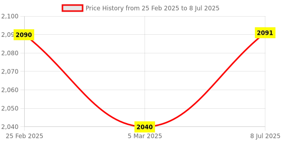 robu.in UNI-T UT89X Digital Multimeter True RMS, 6000 count 1000V AC/DC ; 20A AC/DC Price History Graph from 25 Feb 2025 to 8 Jul 2025