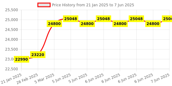 robu.in UNI-T UTD2052CEX+ Digital Oscilloscope Price History Graph from 21 Jan 2025 to 7 Jun 2025