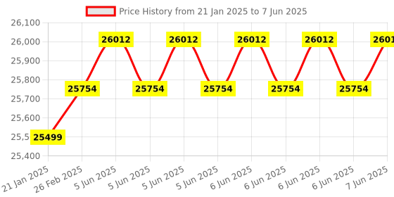robu.in UNI-T UTD2102CEX+ Digital Storage Oscilloscope- 100Mhz, 2 Channel Price History Graph from 21 Jan 2025 to 7 Jun 2025