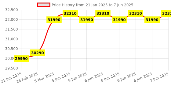 robu.in UNI-T UTD2202CEX+ Digital Storage Oscilloscope – 200MHz 2 Ch Price History Graph from 21 Jan 2025 to 7 Jun 2025