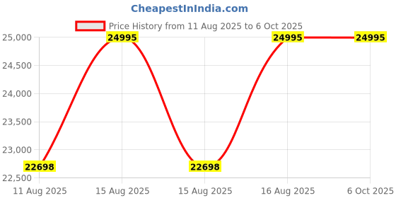 robu.in UNI-T UTG1022X Function/Arbitrary Waveform Generator Price History Graph from 11 Aug 2025 to 6 Oct 2025
