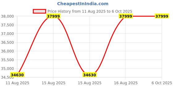 robu.in UNI-T UTG1042X Function/Arbitrary Waveform Generator Price History Graph from 11 Aug 2025 to 6 Oct 2025