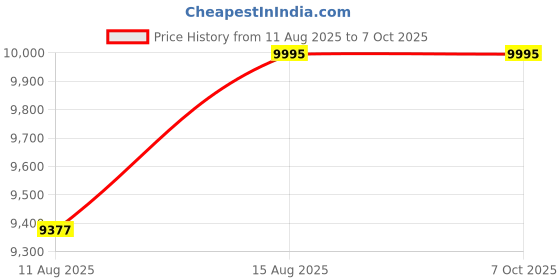 robu.in UNI-T UTP1310 DC Power Supply 32V 10A Price History Graph from 11 Aug 2025 to 7 Oct 2025