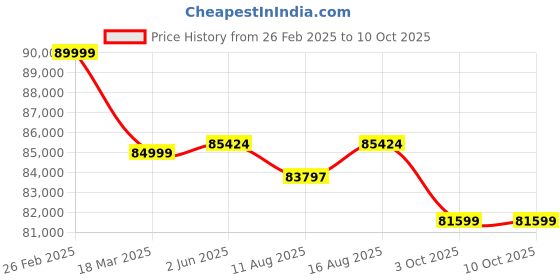 robu.in UniFormation GK two 10.3” 8K Resin Printer Price History Graph from 26 Feb 2025 to 10 Oct 2025
