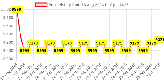robu.in UNIHIKER M10 – IoT Python Single Board Computer with Touchscreen Price History Graph from 13 Aug 2024 to 2 Jun 2025
