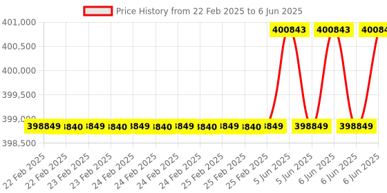 robu.in Unitree Go2 Air AI-Powered Robotic Dog – Intelligent & Interactive Price History Graph from 22 Feb 2025 to 6 Jun 2025