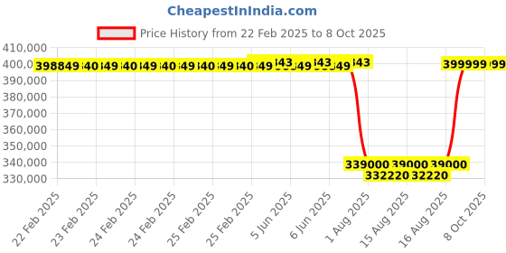 robu.in Unitree Go2 Air- Robot Dog (With Controller) Price History Graph from 22 Feb 2025 to 8 Oct 2025