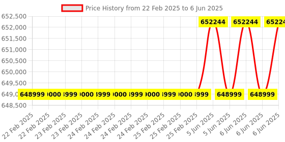 robu.in Unitree Go2 Pro AI large model robot dog Price History Graph from 22 Feb 2025 to 6 Jun 2025