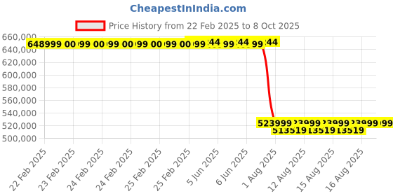 robu.in Unitree Go2 Pro AI large model robot dog with Controller Price History Graph from 22 Feb 2025 to 8 Oct 2025