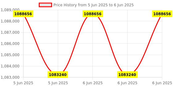 robu.in Unitree Robotic Arm D1-T Price History Graph from 5 Jun 2025 to 6 Jun 2025