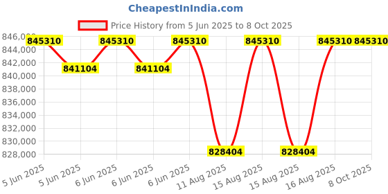 robu.in Unitree Robotic Arm Z1 air 2kg paylod Price History Graph from 5 Jun 2025 to 7 Oct 2025