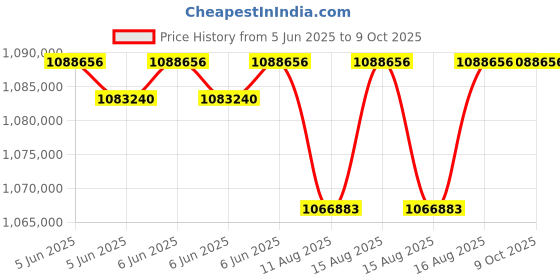 robu.in Unitree Robotic Arm Z1 Pro 3kg paylod Price History Graph from 5 Jun 2025 to 9 Oct 2025