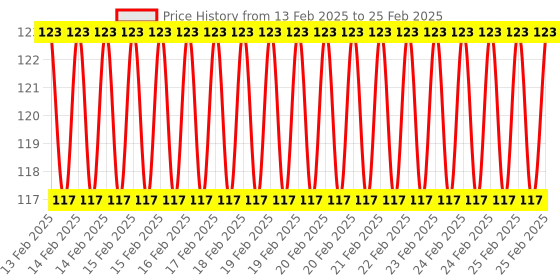 robu.in Universal 4×4 16 Key Matrix Membrane Switch Keypad Keyboard Price History Graph from 13 Feb 2025 to 25 Feb 2025