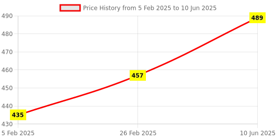 robu.in Universal Fixed Frame Sucker Clamp Adjustable Table Vise Price History Graph from 5 Feb 2025 to 10 Jun 2025