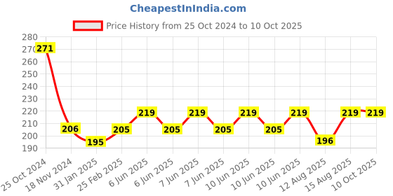robu.in Universal Folding GPS Stand / Holder Price History Graph from 25 Oct 2024 to 9 Oct 2025