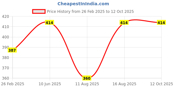 robu.in Universal Glue Gun SD-A601 20W with Switch (High Quality) Price History Graph from 26 Feb 2025 to 11 Oct 2025