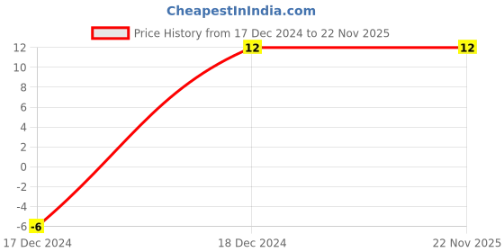robu.in Universal Heat Sink (25 x 25 x 10 mm) Price History Graph from 17 Dec 2024 to 22 Nov 2025