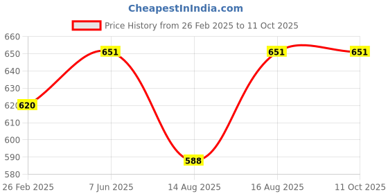 robu.in Universal HookUniversal Hook Price History Graph from 26 Feb 2025 to 10 Oct 2025