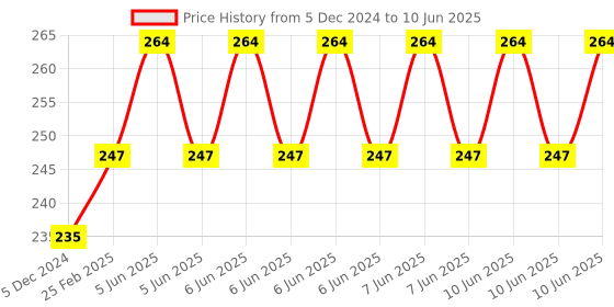 robu.in UNO Based ESP8266 Nodemcu Development Board Price History Graph from 5 Dec 2024 to 10 Jun 2025