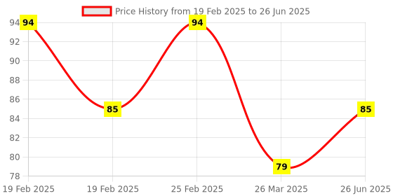 robu.in UNO Proto Shield prototype expansion board with SYB-170 mini breadboard Price History Graph from 19 Feb 2025 to 26 Jun 2025