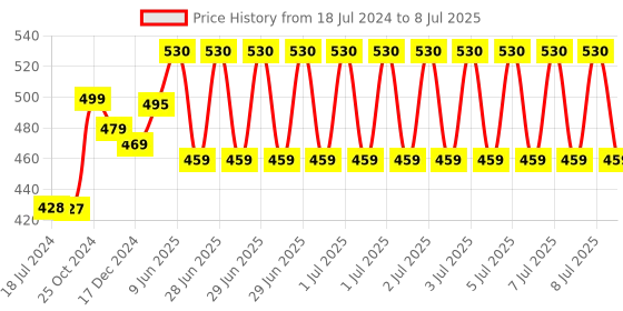 robu.in Uno R3 Board without Cable compatible with Arduino Price History Graph from 18 Jul 2024 to 8 Jul 2025