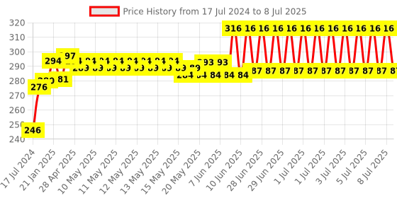 robu.in UNO R3 CH340G ATMega328P compatible with arduino + Cable Price History Graph from 17 Jul 2024 to 8 Jul 2025