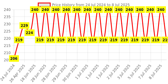 robu.in Uno R3 CH340G ATmega328p Development Board Compatible with Arduino Price History Graph from 24 Jul 2024 to 8 Jul 2025