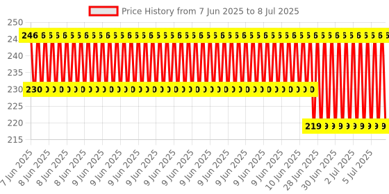 robu.in Uno R3 CH340G ATmega328p Development Board with Micro-USB Price History Graph from 7 Jun 2025 to 8 Jul 2025