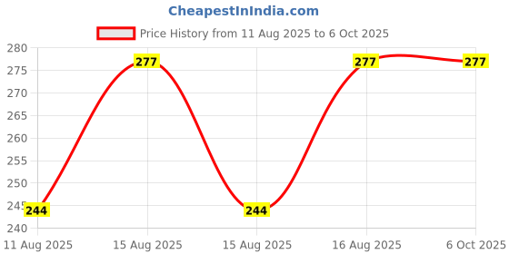 robu.in UNO R3 Development Board (ATmega328PB and FT232) + Cable Price History Graph from 11 Aug 2025 to 5 Oct 2025