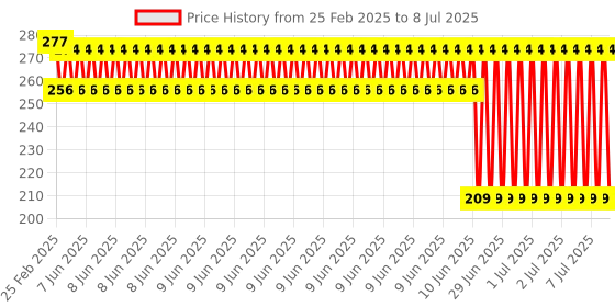 robu.in UNO R3 Development Board Improved ATmega328P Type C Interface Price History Graph from 25 Feb 2025 to 8 Jul 2025