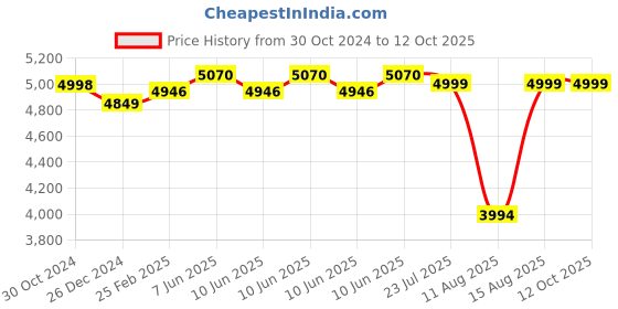 robu.in UNO Smart Robot Car Kit V 3.0. Intelligent and Educational Kit for Kids Price History Graph from 30 Oct 2024 to 12 Oct 2025