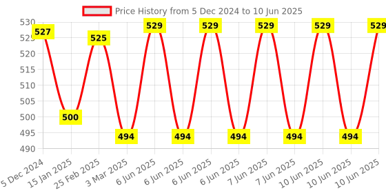 robu.in Uno+WiFi R3 AtMega328p+NodeMCU ESP8266 4mb Memory USB-TTL CH340G Compatible for Arduino UNO Price History Graph from 5 Dec 2024 to 10 Jun 2025