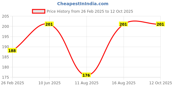 robu.in Unsoldered ATTINY88 Development Board 16Mhz Compatible NANO V3.0 Improvement Board Price History Graph from 26 Feb 2025 to 12 Oct 2025