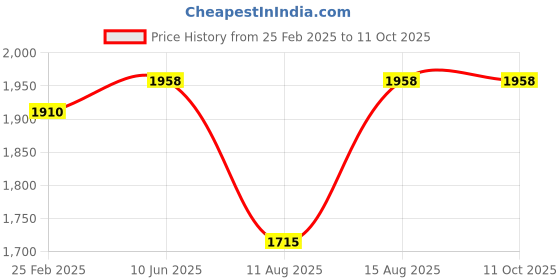 robu.in Unsoldered FT2232HL Development Board FT2232H MINI Learning Board USB to SPI Dual Serial Port Price History Graph from 25 Feb 2025 to 9 Oct 2025