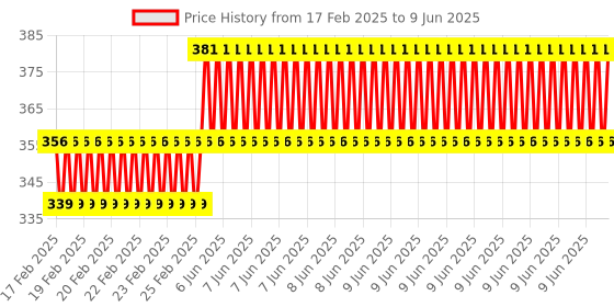 robu.in Unsoldered GY-2561 TSL2561 Luminosity Sensor Light Intensity Module Price History Graph from 17 Feb 2025 to 9 Jun 2025