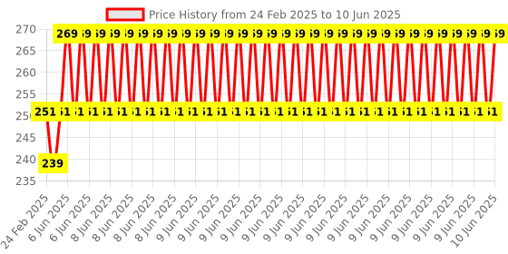 robu.in Unsoldered GY-471 3A Range MAX471 Current Sensor Module Price History Graph from 24 Feb 2025 to 10 Jun 2025