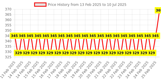 robu.in Unsoldered GY-9960- LLC 3-5V APDS-9960 RGB Touchless Gesture Sensor Motion Direction Recognition Module Price History Graph from 13 Feb 2025 to 10 Jul 2025