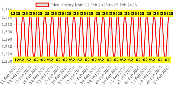 robu.in Unsoldered Lora 868MHz Shield for LILYGO T-SIM7000G Module Price History Graph from 11 Feb 2025 to 25 Feb 2025