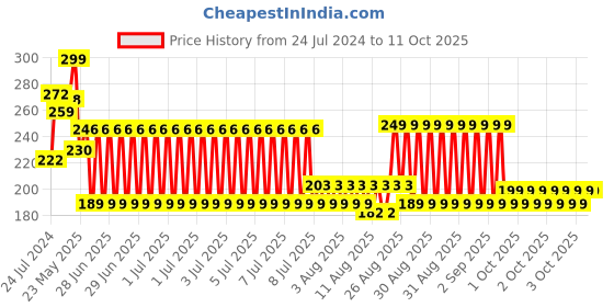 robu.in Unsoldered Nano V3.0 ATmega328P 5V 16MHz CH340 Price History Graph from 24 Jul 2024 to 11 Oct 2025