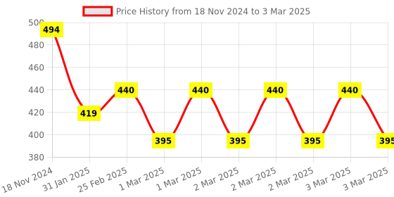 robu.in Unsoldered Nano V3.0 ATmega328P 5V 16MHz CH340 Type-C with WhiteType-C Cable 30cm Price History Graph from 18 Nov 2024 to 3 Mar 2025
