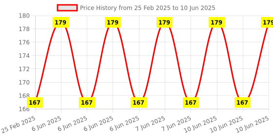 robu.in Unsoldered Purple GY- 530 VL53L0X Time-of- Flight (ToF) Laser Ranging Sensor Module Price History Graph from 25 Feb 2025 to 10 Jun 2025