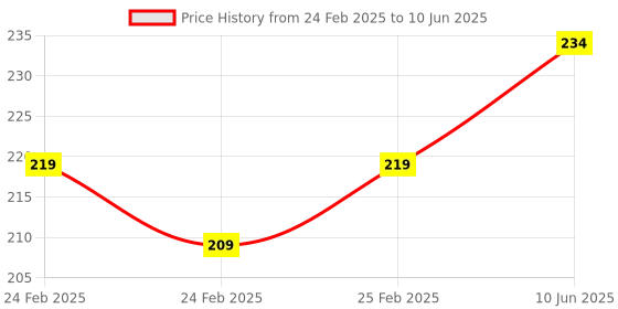 robu.in Unwelded GY-SHT30-D Digital Temperature and Humidity Sensor Price History Graph from 24 Feb 2025 to 10 Jun 2025