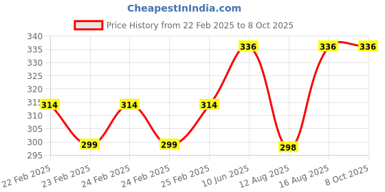 robu.in Unwelded GY-SHT31-D Digital Temperature and Humidity Sensor Price History Graph from 22 Feb 2025 to 7 Oct 2025