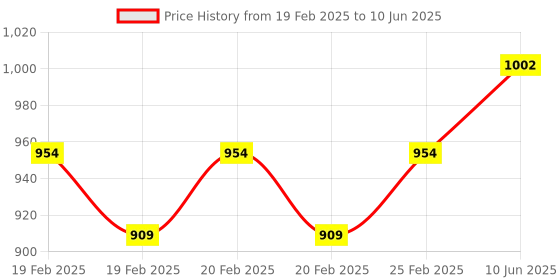 robu.in Unwelded GY-SHT35-D Digital Temperature and Humidity Sensor Price History Graph from 19 Feb 2025 to 10 Jun 2025