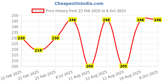 robu.in Unwelded GY-SHT40 Digital Temperature and Humidity Sensor Price History Graph from 22 Feb 2025 to 8 Oct 2025