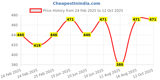 robu.in Unwelded GY-SHT41 Digital Temperature and Humidity Sensor Price History Graph from 24 Feb 2025 to 10 Oct 2025