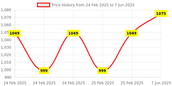 robu.in Unwelded GY-SHT45 Digital Temperature and Humidity Sensor Price History Graph from 24 Feb 2025 to 7 Jun 2025