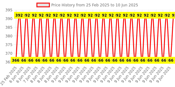 robu.in Unwelded SIM800C GSM GPRS Module 5V/3.3V TTL Development Board IPEX with Bluetooth for STM32 C51 Price History Graph from 25 Feb 2025 to 10 Jun 2025